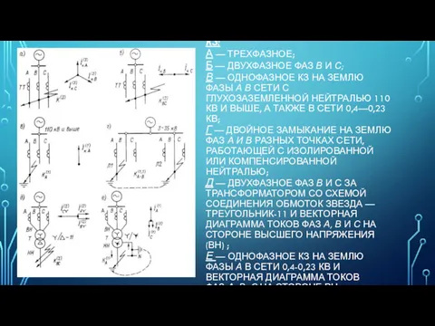 ВИДЫ КОРОТКИХ ЗАМЫКАНИЙ И ВЕКТОРНЫЕ ДИАГРАММЫ ТОКОВ КЗ: А —