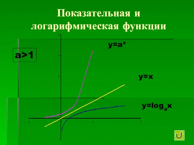 Показательная и логарифмическая функции y=logax y=ax y=x a>1