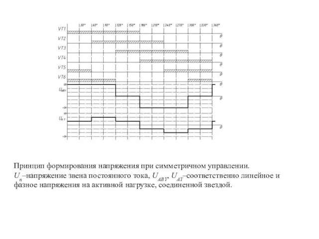 Принцип формирования напряжения при симметричном управлении. Uп–напряжение звена постоянного тока,