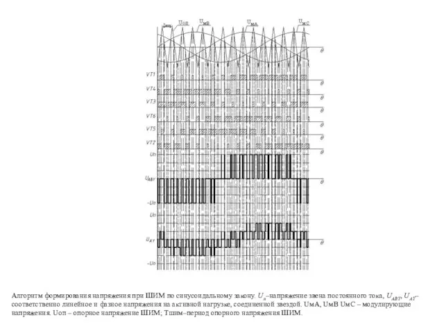 Алгоритм формирования напряжения при ШИМ по синусоидальному закону. Uп–напряжение звена
