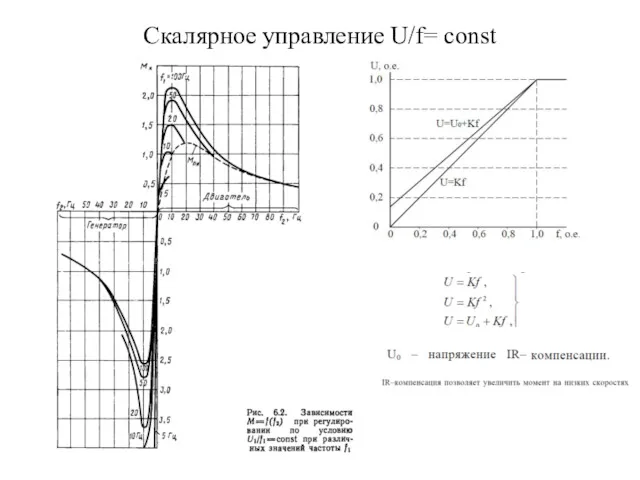 Скалярное управление U/f= const