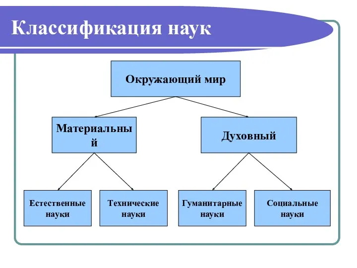 Классификация наук Окружающий мир Материальный Духовный Естественные науки Технические науки Гуманитарные науки Социальные науки