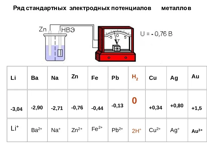 Ряд стандартных электродных потенциалов металлов