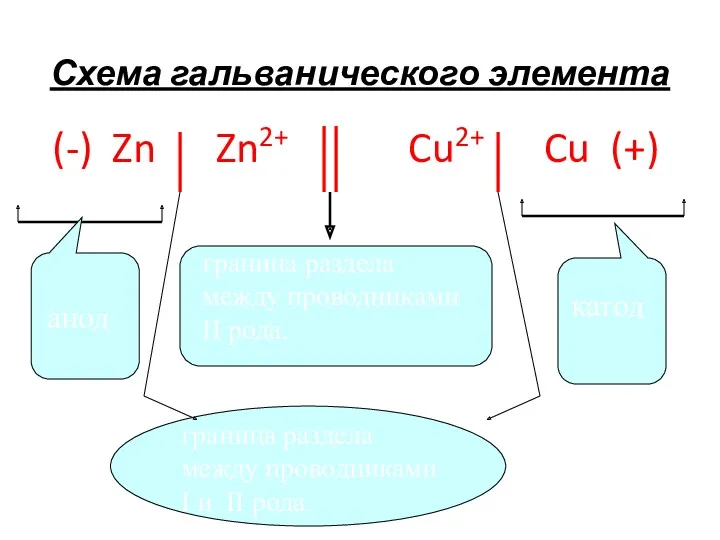 Схема гальванического элемента (-) Zn Zn2+ Cu2+ Cu (+) граница