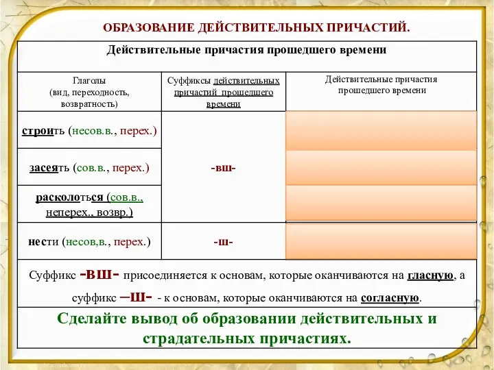 ОБРАЗОВАНИЕ ДЕЙСТВИТЕЛЬНЫХ ПРИЧАСТИЙ.