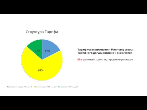 Тариф устанавливается Министерством Тарифного регулирования и энергетики 69% занимает транспортирование расходов