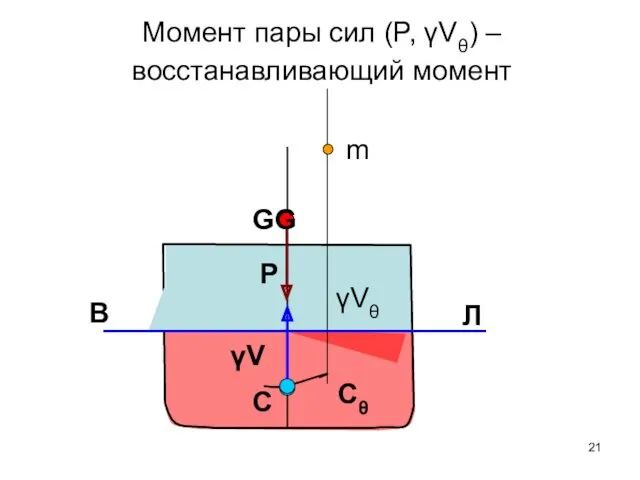 В Л m Cθ C γVθ P γV Момент пары сил (P, γVθ)