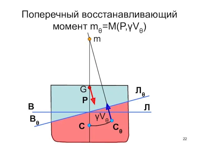 Поперечный восстанавливающий момент mθ=M(P,γVθ) m Cθ C γVθ P G