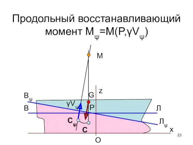 Продольный восстанавливающий момент Mψ=M(P,γVψ)
