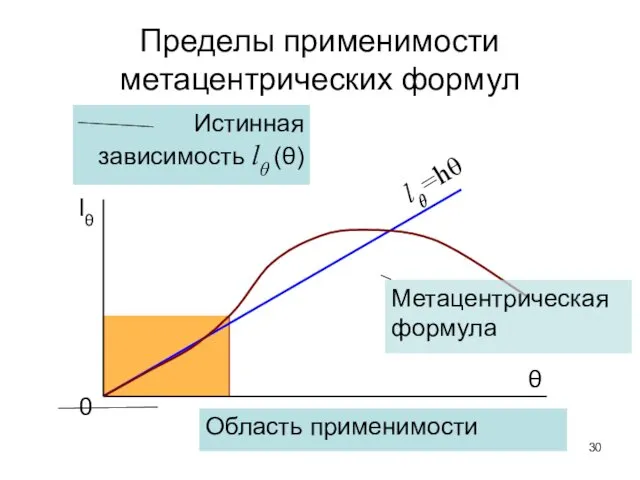Пределы применимости метацентрических формул lθ=hθ Метацентрическая формула Истинная зависимость lθ (θ) 0 Область применимости