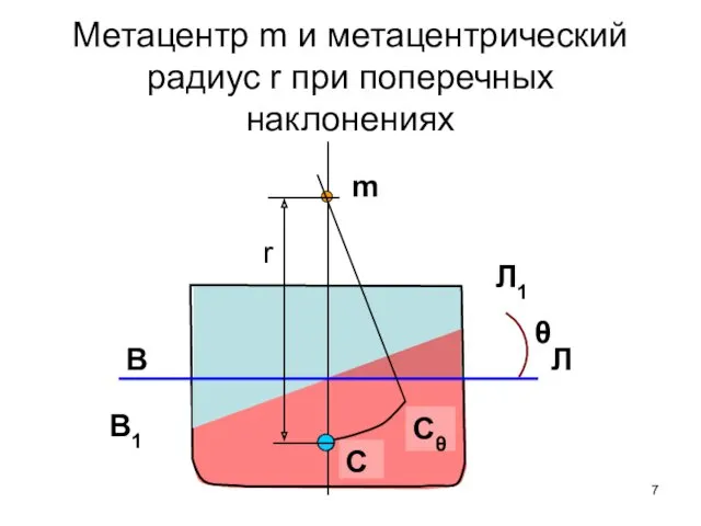 Метацентр m и метацентрический радиус r при поперечных наклонениях В Л C Cθ m r θ