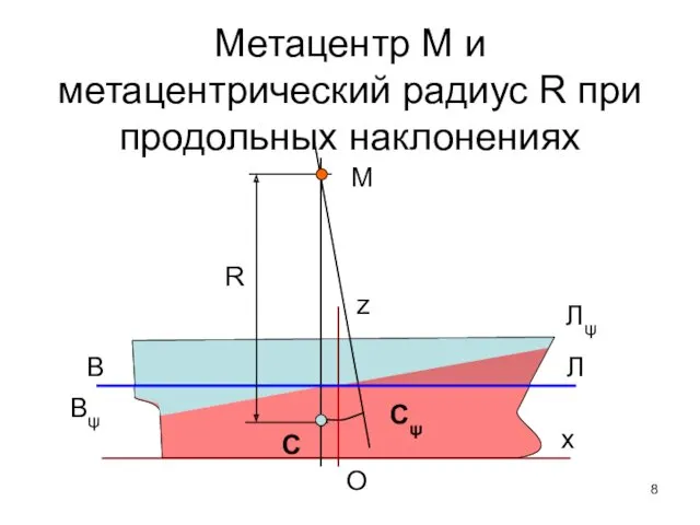 Метацентр M и метацентрический радиус R при продольных наклонениях В Л С Сψ
