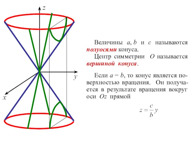 Величины a, b и c называются полуосями конуса. Центр симметрии