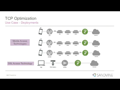 TCP Optimization Use Case - Deployments Mobile Access Technologies DSL Access Technology