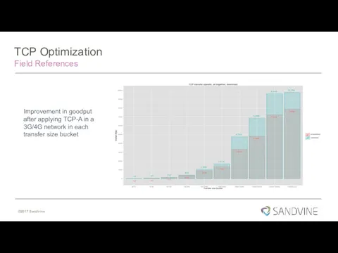 TCP Optimization Field References Improvement in goodput after applying TCP-A