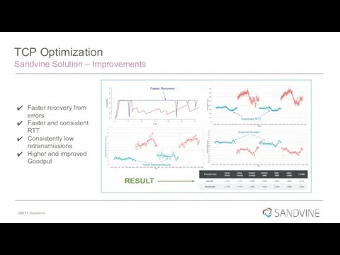 TCP Optimization Sandvine Solution – Improvements Faster recovery from errors