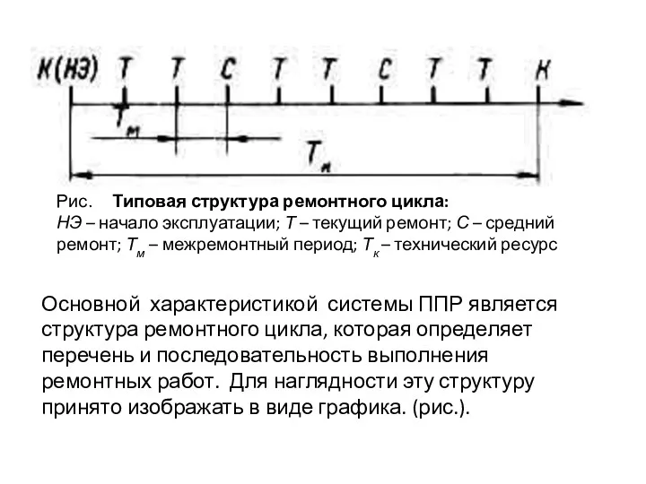 Основной характеристикой системы ППР является структура ремонтного цикла, которая определяет