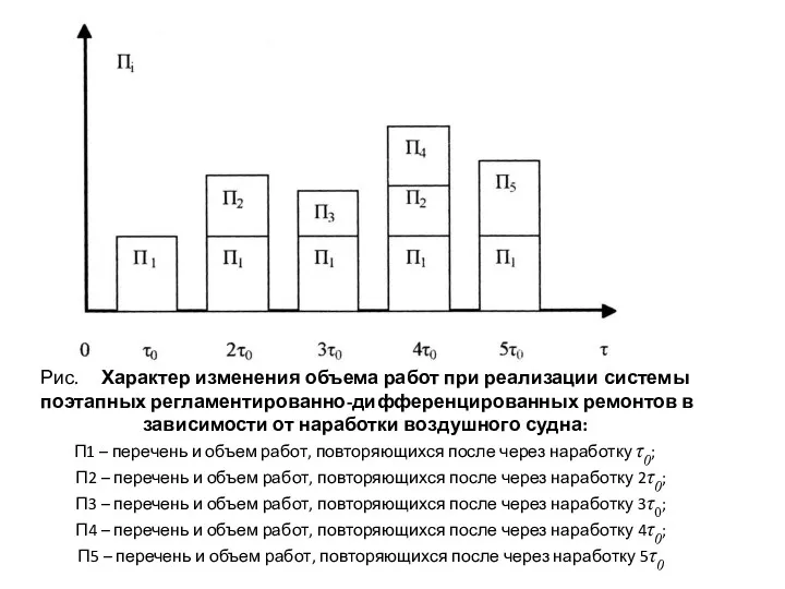 Рис. Характер изменения объема работ при реализации системы поэтапных регламентированно-дифференцированных