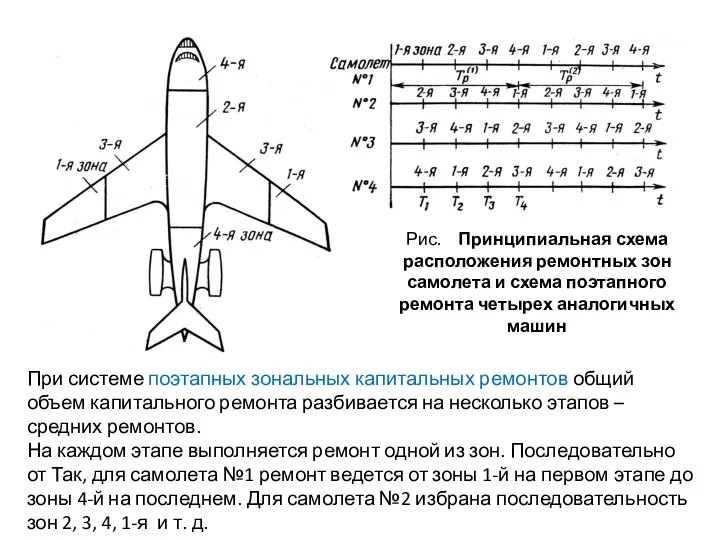 Рис. Принципиальная схема расположения ремонтных зон самолета и схема поэтапного