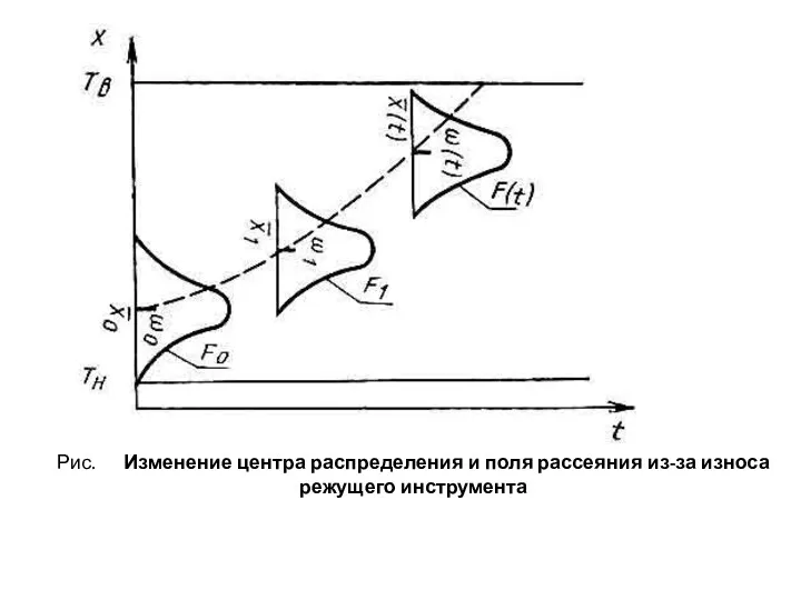 Рис. Изменение центра распределения и поля рассеяния из-за износа режущего инструмента