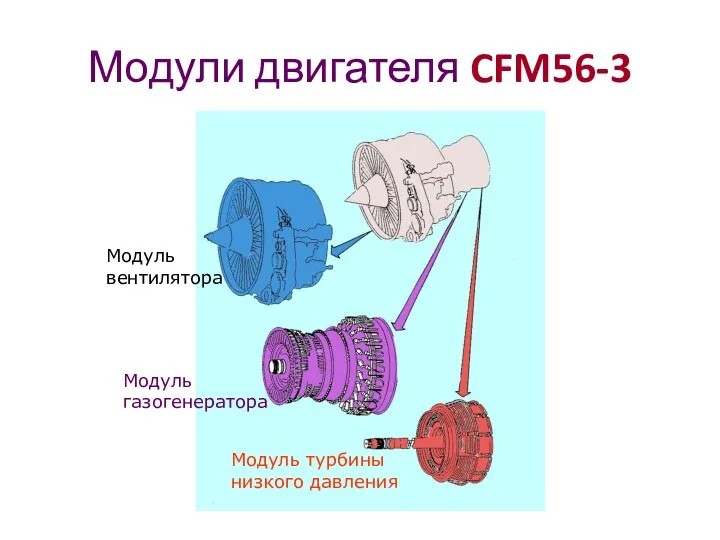 Модули двигателя CFM56-3 Модуль вентилятора Модуль газогенератора Модуль турбины низкого давления