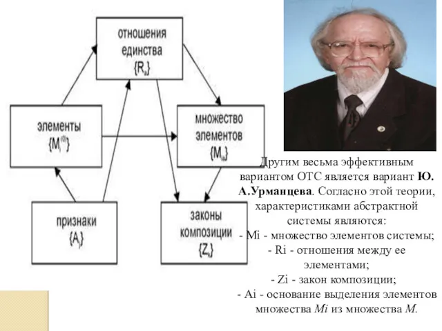 Другим весьма эффективным вариантом ОТС является вариант Ю.А.Урманцева. Согласно этой