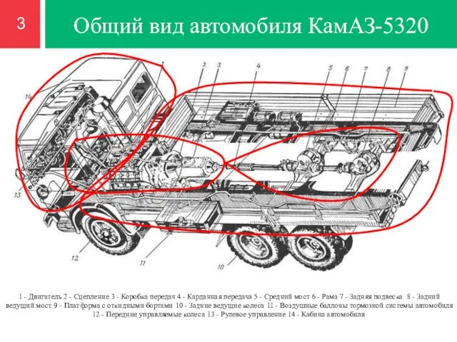 3 Общий вид автомобиля КамАЗ-5320 1 - Двигатель 2 - Сцепление 3 -