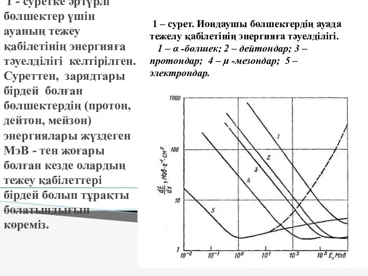 1 - суретке әртүрлі бөлшектер үшін ауаның тежеу қабілетінің энергияға