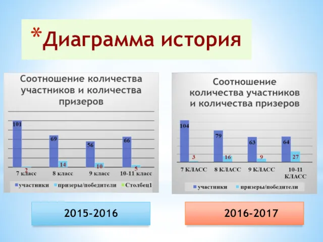 Диаграмма история 2015-2016 2016-2017