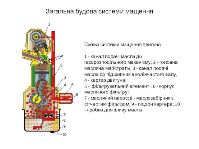 Загальна будова системи мащення Схема системи мащення двигуна 1 -