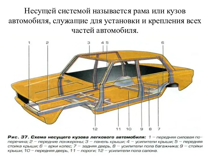 Несущей системой называется рама или кузов автомобиля, служащие для установки и крепления всех частей автомобиля.