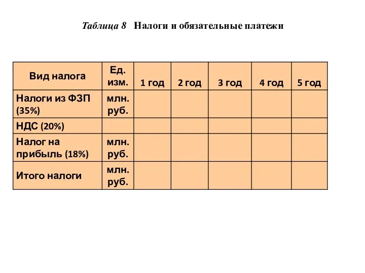 Таблица 8 Налоги и обязательные платежи