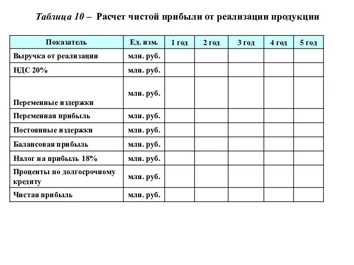 Таблица 10 – Расчет чистой прибыли от реализации продукции