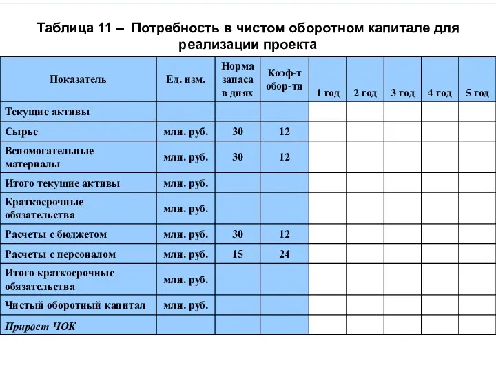 Таблица 11 – Потребность в чистом оборотном капитале для реализации проекта