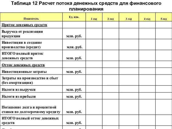 Таблица 12 Расчет потока денежных средств для финансового планирования