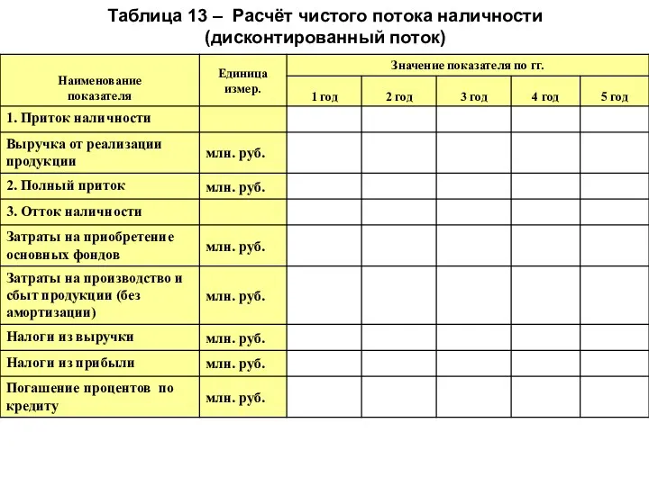 Таблица 13 – Расчёт чистого потока наличности (дисконтированный поток)