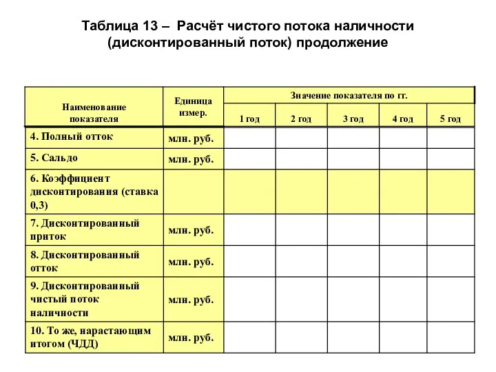 Таблица 13 – Расчёт чистого потока наличности (дисконтированный поток) продолжение