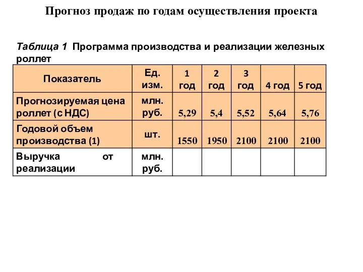 Прогноз продаж по годам осуществления проекта Таблица 1 Программа производства и реализации железных роллет