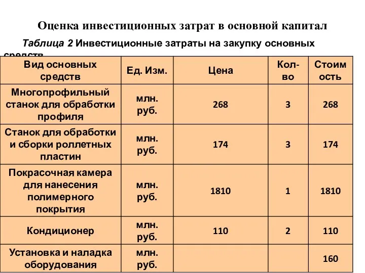 Оценка инвестиционных затрат в основной капитал Таблица 2 Инвестиционные затраты на закупку основных средств