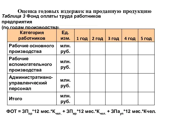 Оценка годовых издержек на проданную продукцию Таблица 3 Фонд оплаты