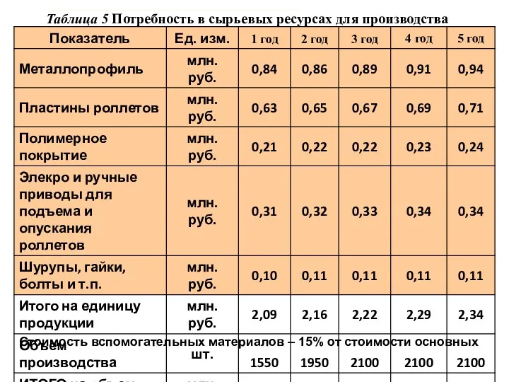 Таблица 5 Потребность в сырьевых ресурсах для производства Стоимость вспомогательных материалов – 15% от стоимости основных