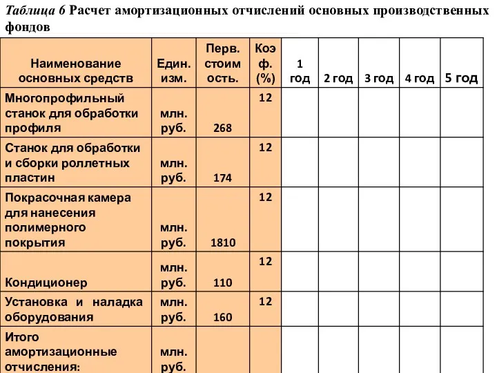 Таблица 6 Расчет амортизационных отчислений основных производственных фондов