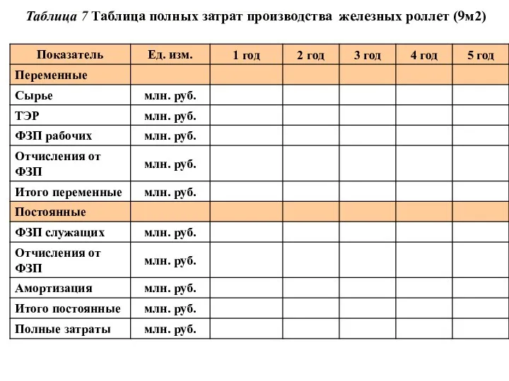 Таблица 7 Таблица полных затрат производства железных роллет (9м2)