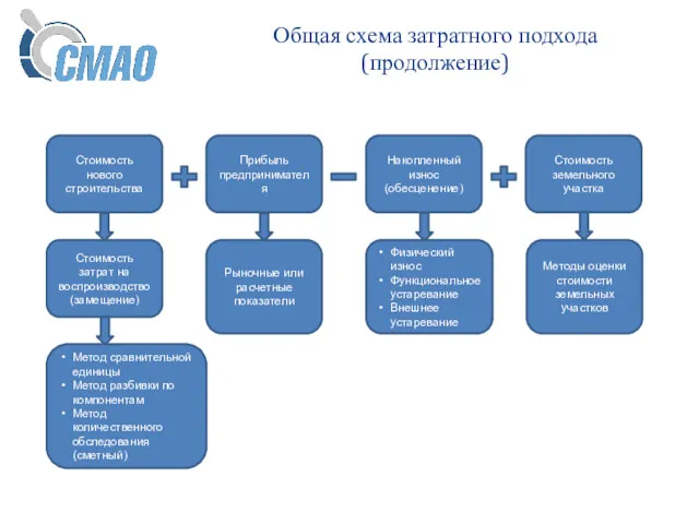 Общая схема затратного подхода (продолжение) Стоимость нового строительства Прибыль предпринимателя