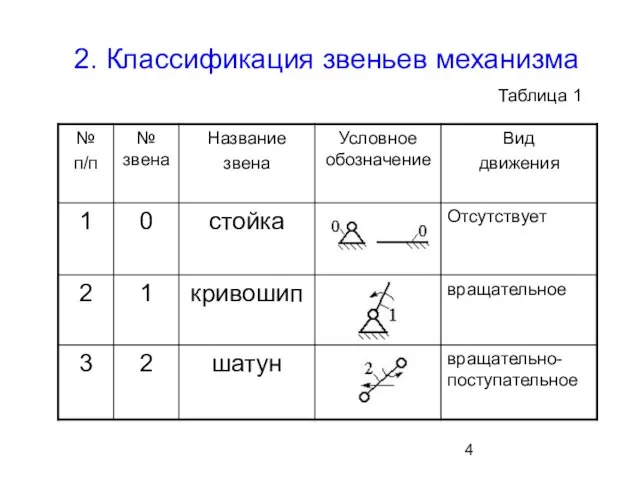 2. Классификация звеньев механизма Таблица 1