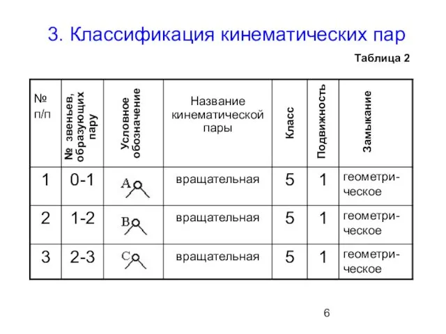 3. Классификация кинематических пар Таблица 2 № звеньев, образующих пару Подвижность Класс Замыкание Условное обозначение