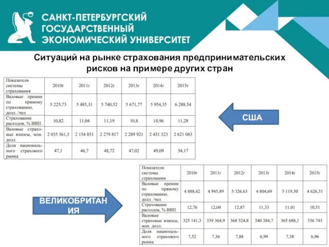 США ВЕЛИКОБРИТАНИЯ Ситуаций на рынке страхования предпринимательских рисков на примере других стран