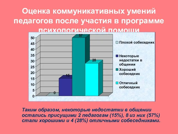 Оценка коммуникативных умений педагогов после участия в программе психологической помощи Таким образом, некоторые