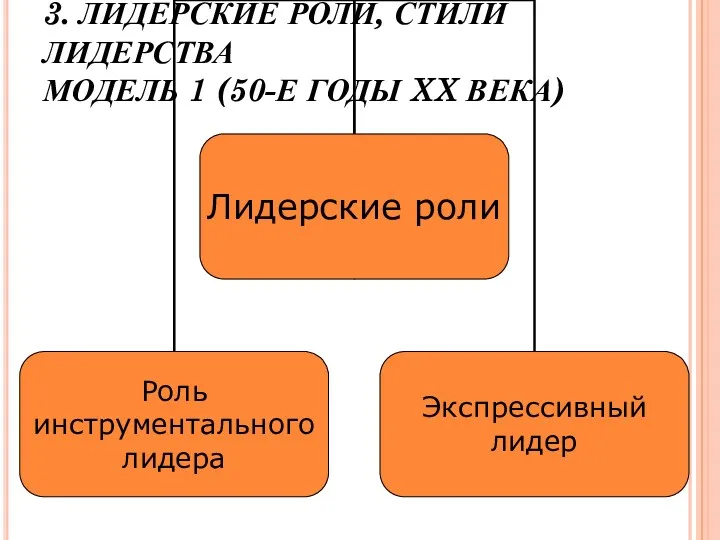 3. ЛИДЕРСКИЕ РОЛИ, СТИЛИ ЛИДЕРСТВА МОДЕЛЬ 1 (50-Е ГОДЫ XX ВЕКА)