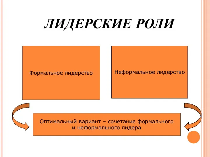 ЛИДЕРСКИЕ РОЛИ Формальное лидерство Неформальное лидерство Оптимальный вариант – сочетание формального и неформального лидера